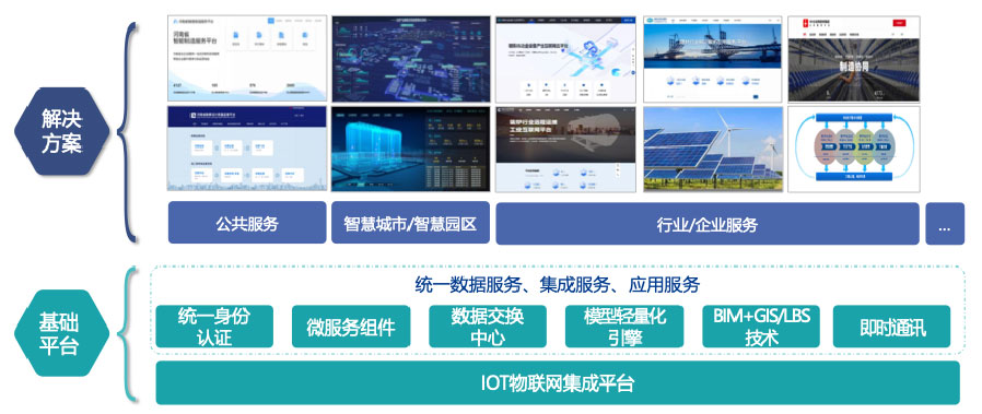 依托自主開發(fā)的工業(yè)互聯(lián)網(wǎng)平臺，打造平臺+生態(tài)(SaaS)模式，提供面向不同場景的整體解決方案。