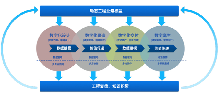 提供智能工廠數(shù)字化設(shè)計、建造、交付、運營等服務(wù)，為智能工廠的建設(shè)和運營提供相關(guān)工具、技術(shù)支撐，全面推動工廠數(shù)字化轉(zhuǎn)型等服務(wù)。